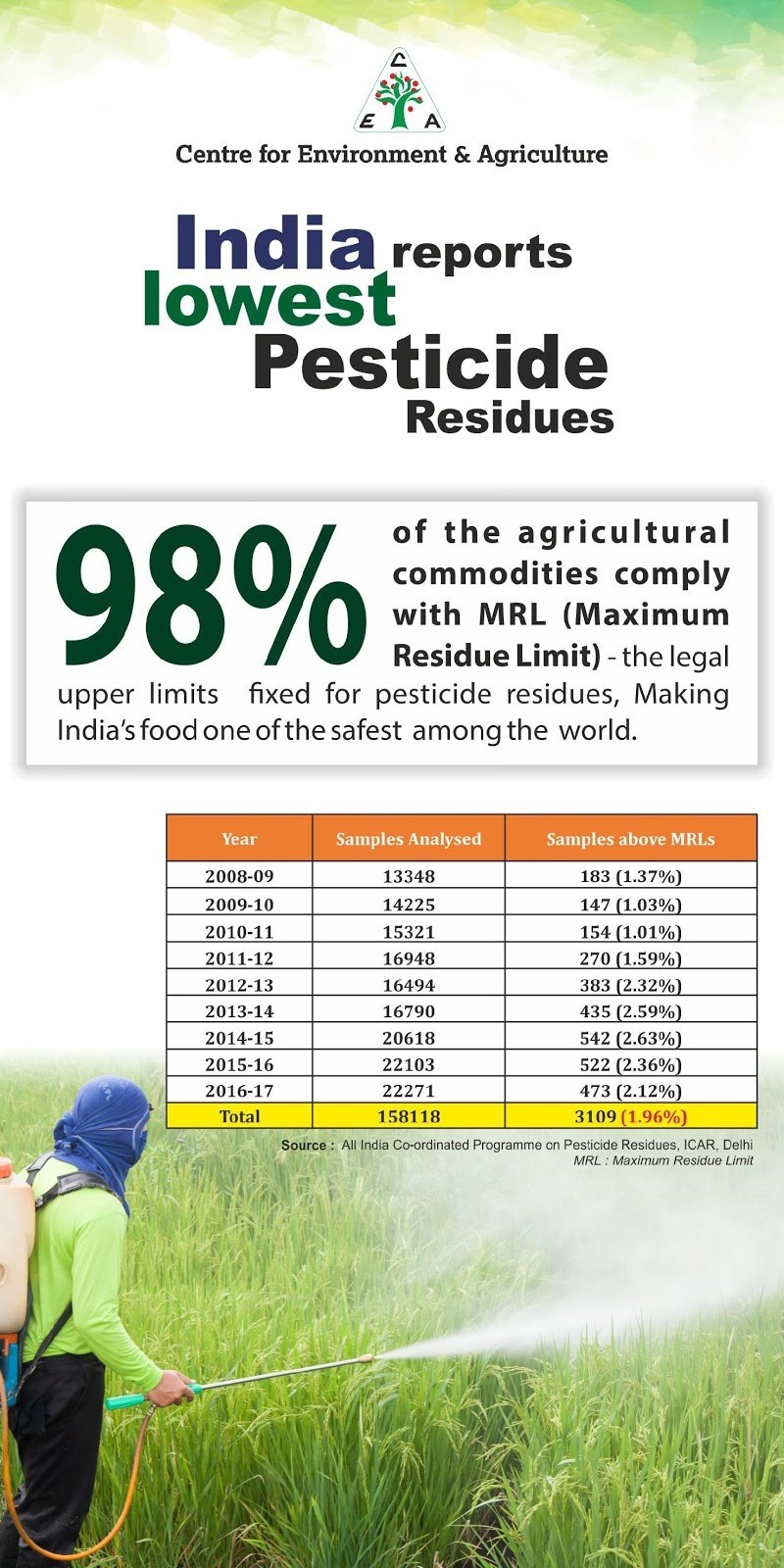 Poster on India’s Pesticide Residues Uses