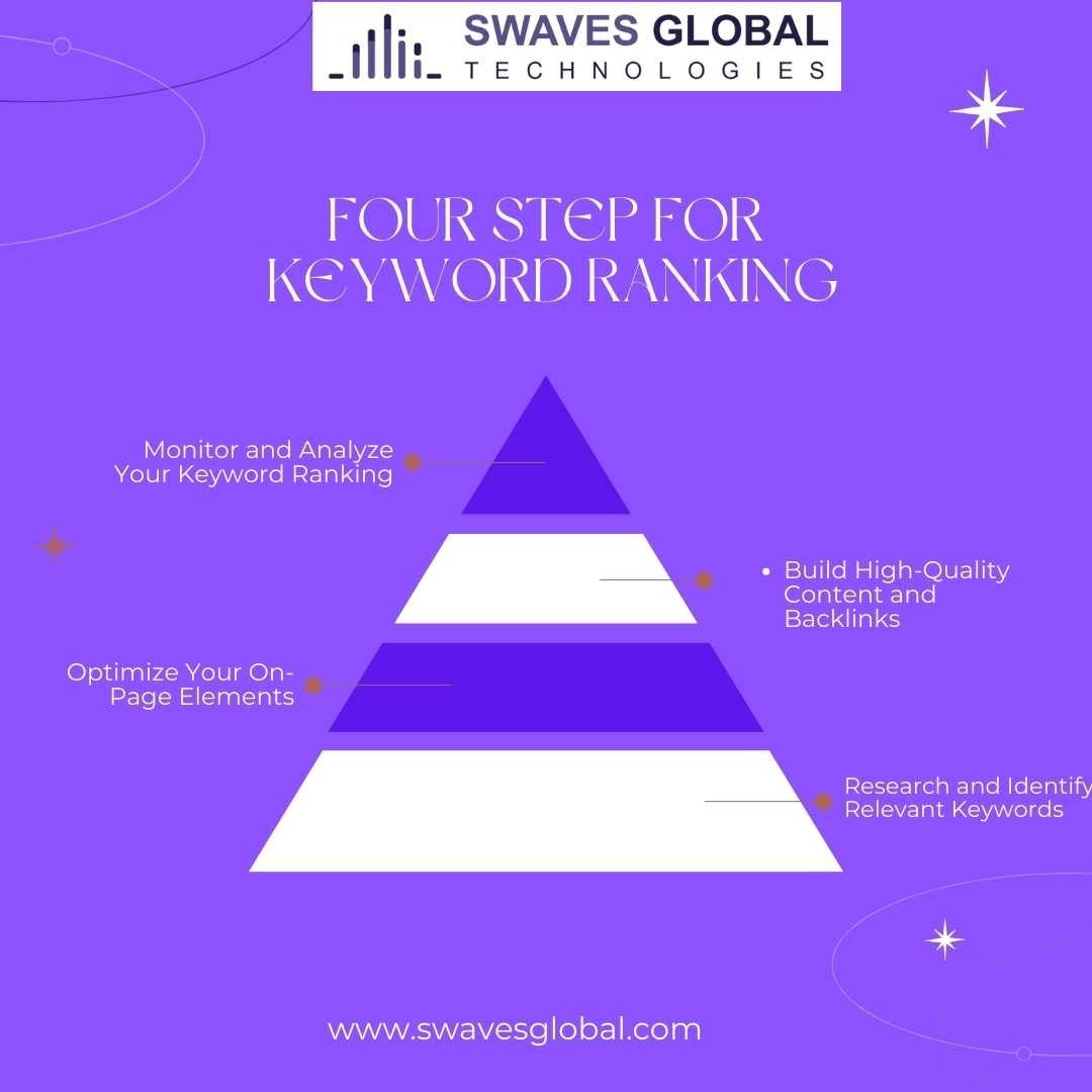 4 Steps for keyword ranking | Swaves Global